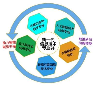 山东省高水平专业群再添新星 东营科技职业学院新一代信息技术专业群获批立项